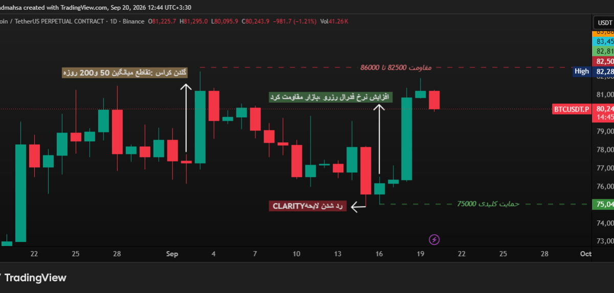 تحلیل هفتگی بیت‌کوین (BTC/USD)