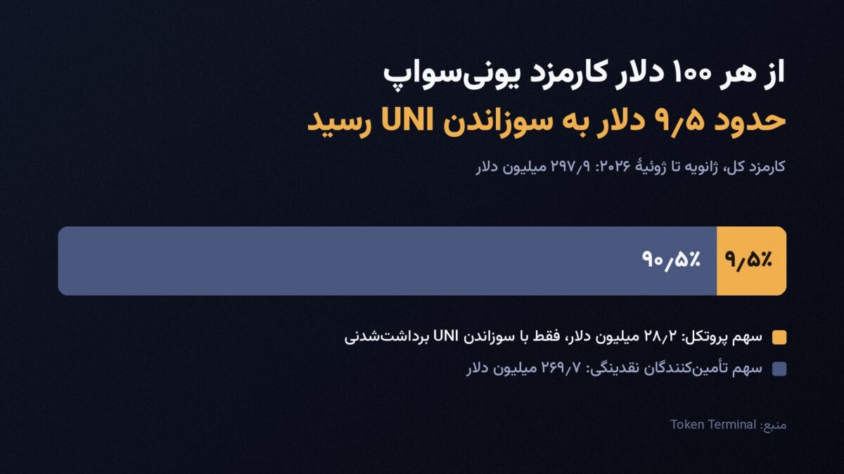 UNIfication چیست؟ اقتصاد توکن UNI بعد از فعال شدن کارمزد پروتکل یونی‌سواپ