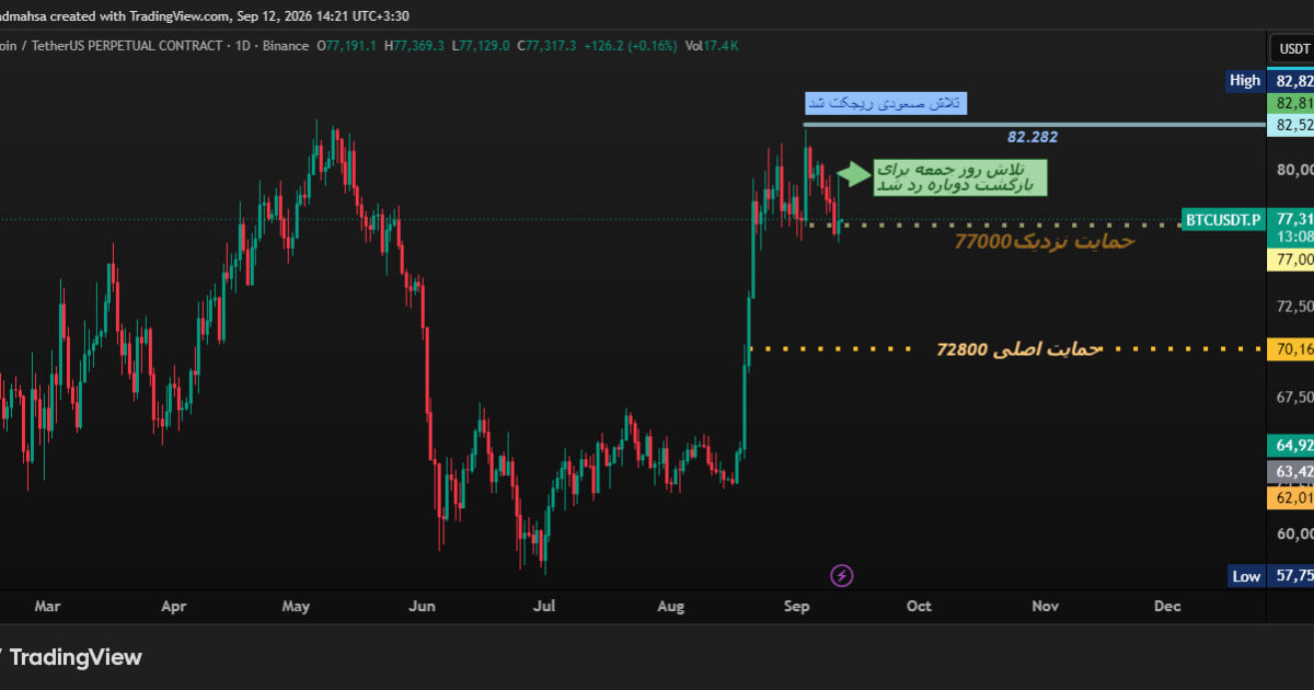 تحلیل هفتگی بیت‌کوین (BTC/USD)