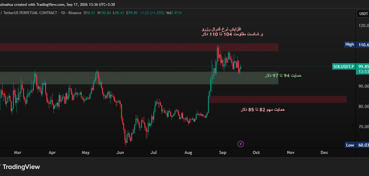 تحلیل تکنیکال و فاندامنتال سولانا (SOL)